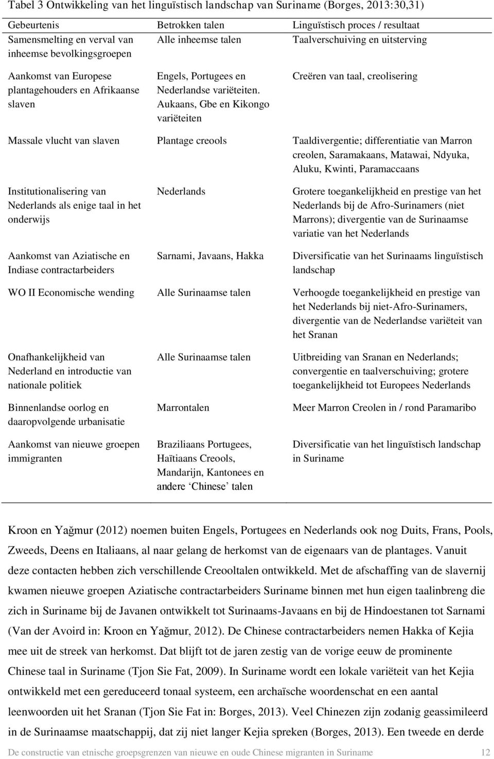 Aukaans, Gbe en Kikongo variëteiten Creëren van taal, creolisering Massale vlucht van slaven Plantage creools Taaldivergentie; differentiatie van Marron creolen, Saramakaans, Matawai, Ndyuka, Aluku,