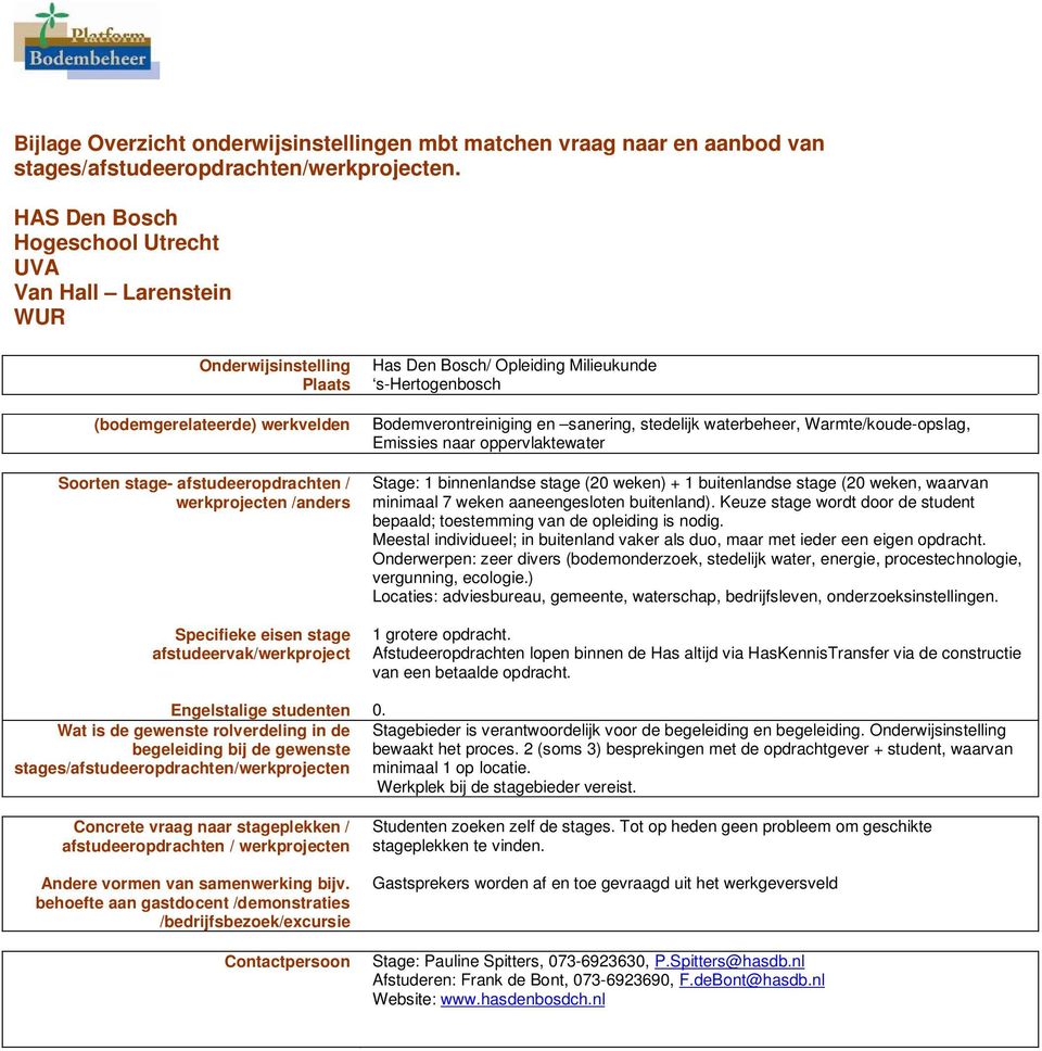 stage afstudeervak/werkproject Has Den Bosch/ Opleiding Milieukunde s-hertogenbosch Bodemverontreiniging en sanering, stedelijk waterbeheer, Warmte/koude-opslag, Emissies naar oppervlaktewater Stage: