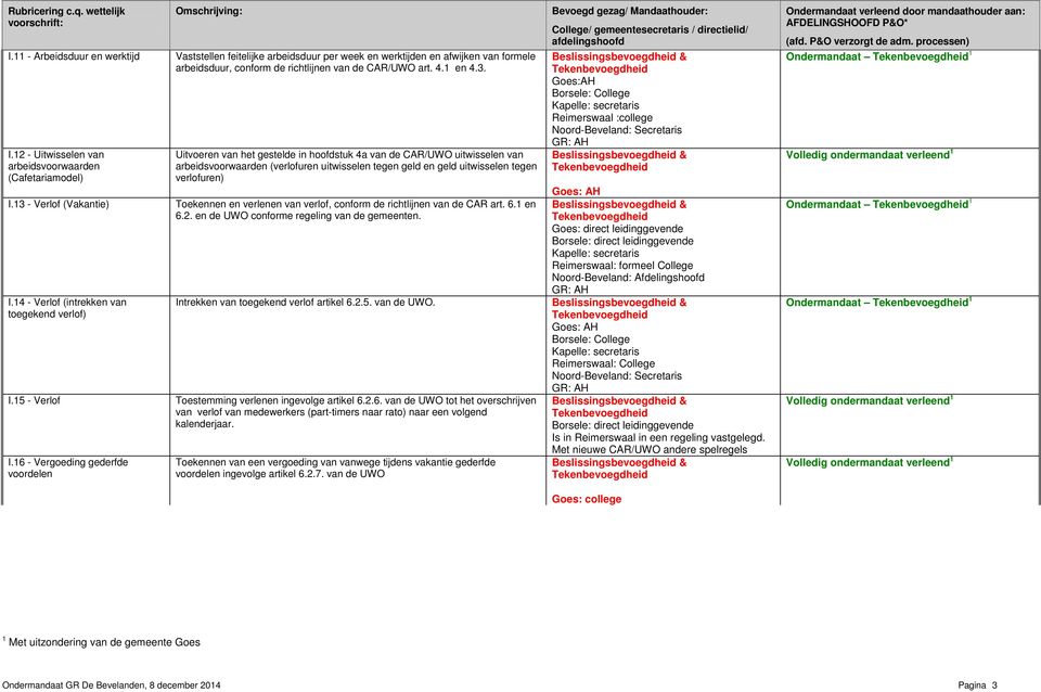 uitwisselen tegen verlofuren) I.13 - Verlof (Vakantie) Toekennen en verlenen van verlof, conform de richtlijnen van de CAR art. 6.1 en 6.2. en de UWO conforme regeling van de gemeenten. I.14 - Verlof (intrekken van toegekend verlof) Intrekken van toegekend verlof artikel 6.