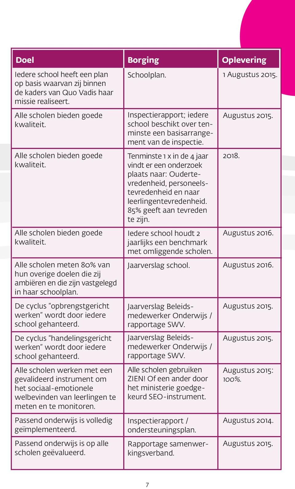 De cyclus opbrengstgericht werken wordt door iedere school gehanteerd. De cyclus handelingsgericht werken wordt door iedere school gehanteerd.