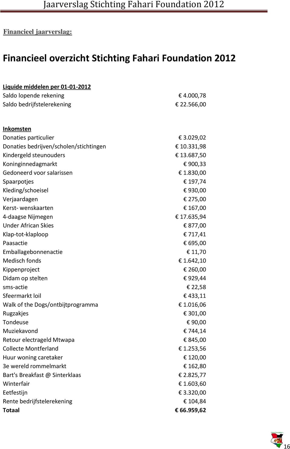 830,00 Spaarpotjes 197,74 Kleding/schoeisel 930,00 Verjaardagen 275,00 Kerst- wenskaarten 167,00 4-daagse Nijmegen 17.