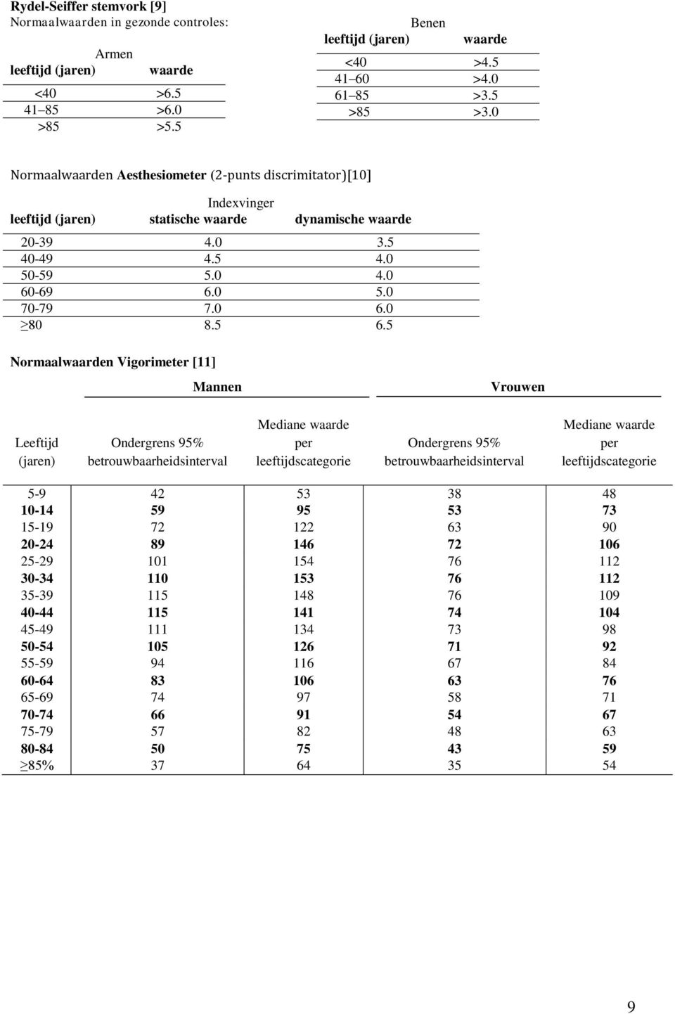 5 6.5 Normaalwaarden Vigorimeter [11] Mannen Vrouwen Leeftijd (ren) Ondergrens 95% betrouwbaarheidsinterval Mediane waarde per leeftijdscategorie Ondergrens 95% betrouwbaarheidsinterval Mediane