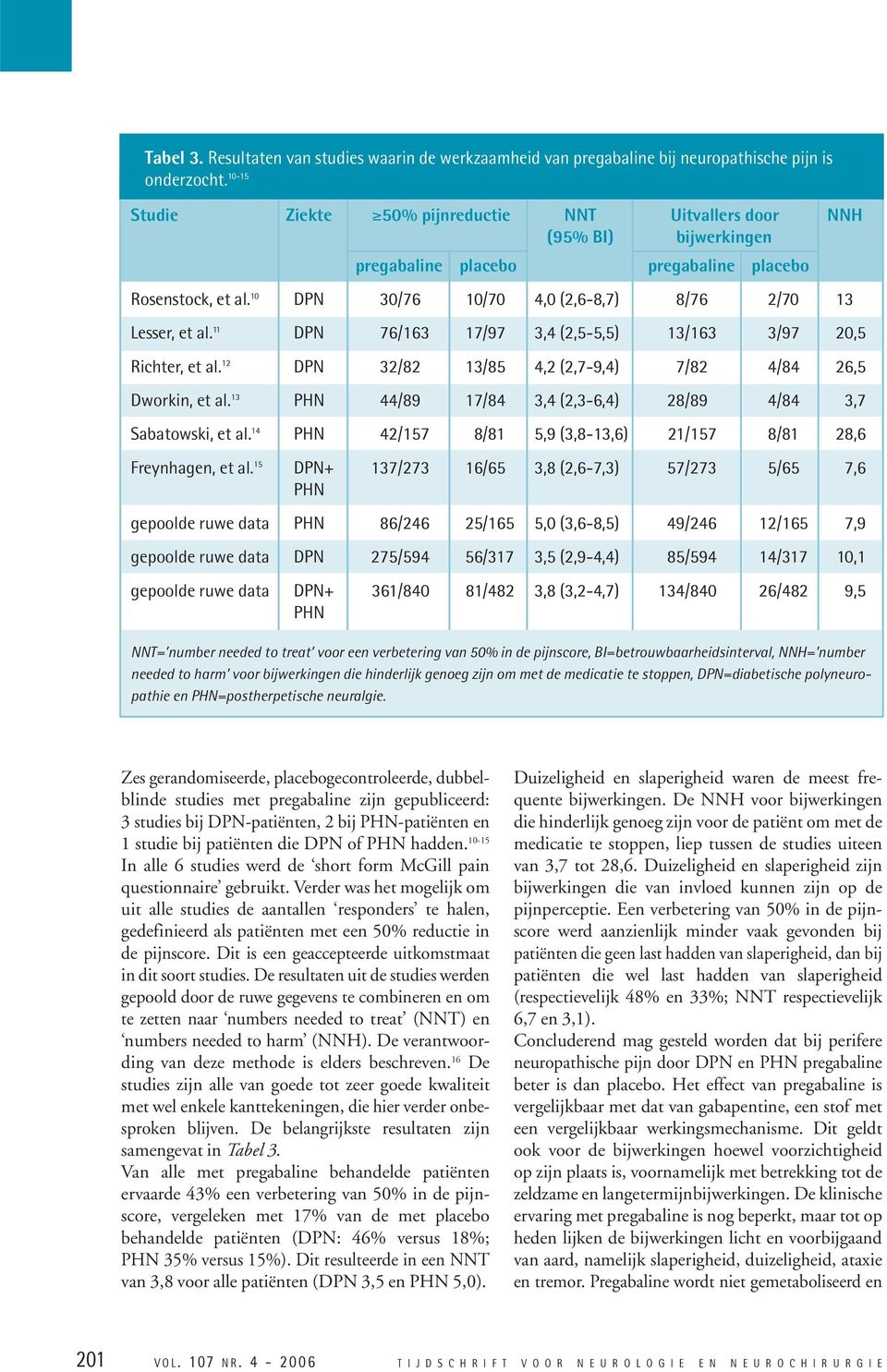 10 DPN 30/76 10/70 4,0 (2,6-8,7) 8/76 2/70 13 Lesser, et al. 11 DPN 76/163 17/97 3,4 (2,5-5,5) 13/163 3/97 20,5 Richter, et al. 12 DPN 32/82 13/85 4,2 (2,7-9,4) 7/82 4/84 26,5 Dworkin, et al.