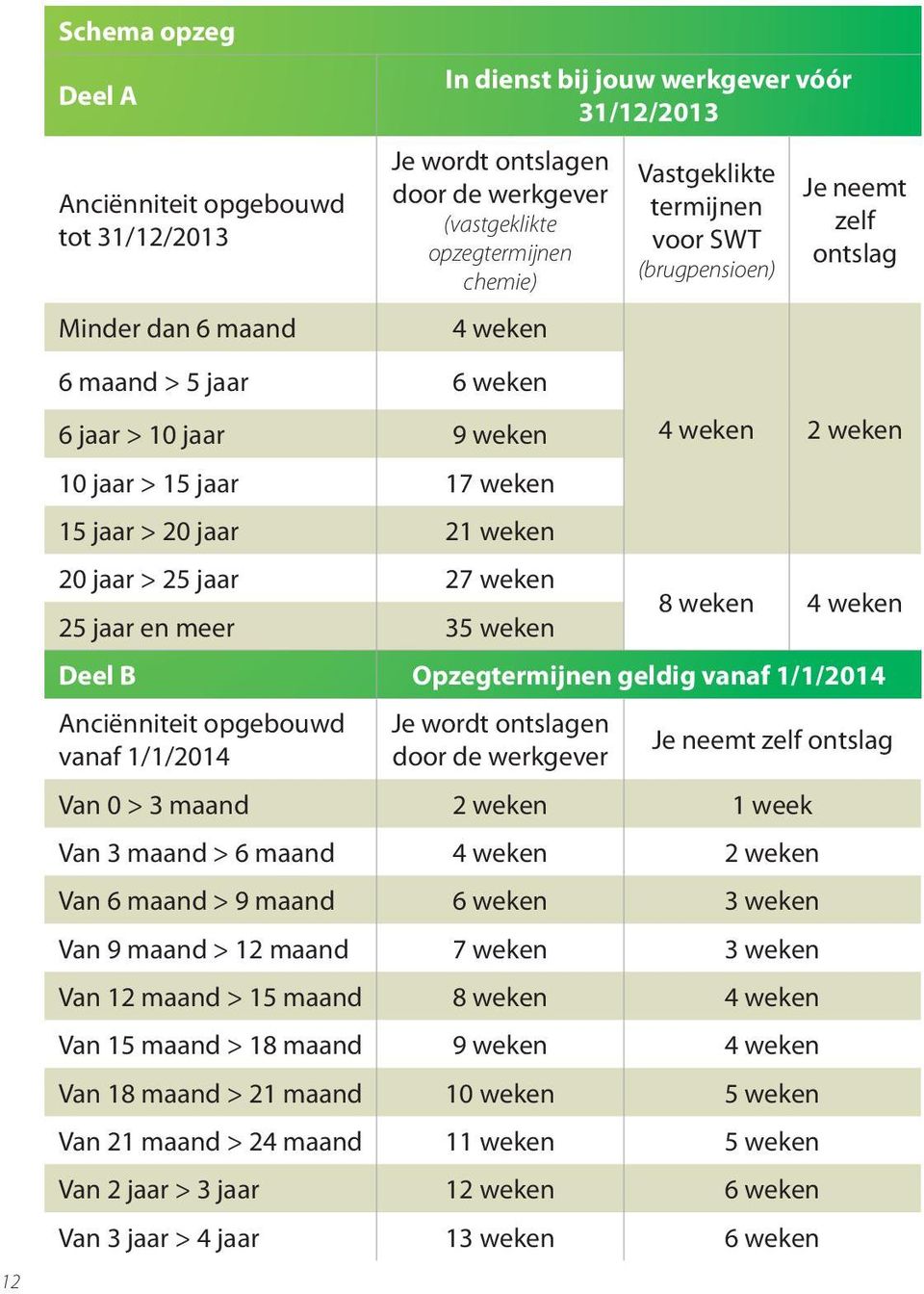 jaar > 25 jaar 27 weken 25 jaar en meer 35 weken 8 weken 4 weken Deel B Opzegtermijnen geldig vanaf 1/1/2014 Anciënniteit opgebouwd vanaf 1/1/2014 Je wordt ontslagen door de werkgever Je neemt zelf