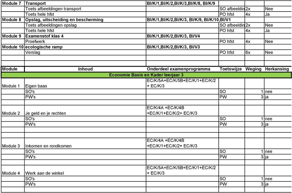 Toetswijze Weging Herkansing Economie Basis en Kader leerjaar 3 EC/K/5A+EC/K/5B+EC/K/1+EC/K/2 Module 1 Eigen baas + EC/K/3 SO's SO PW's PW 3 ja Module 2 EC/K/4A +EC/K/4B Je geld en je rechten