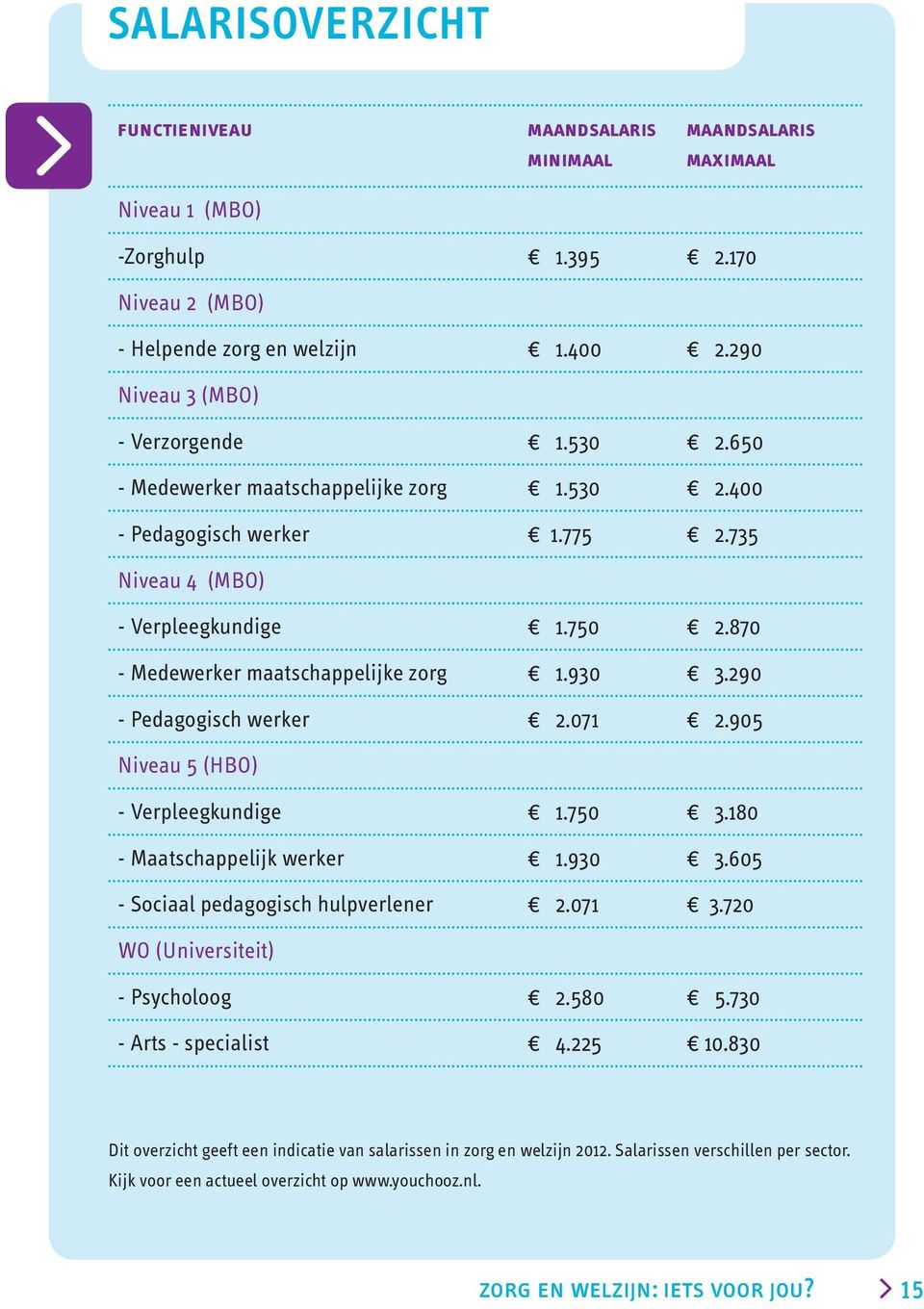 290 - Pedagogisch werker 2.071 2.905 Niveau 5 (HBO) - Verpleegkundige 1.750 3.180 - Maatschappelijk werker 1.930 3.605 - Sociaal pedagogisch hulpverlener 2.071 3.720 WO (Universiteit) - Psycholoog 2.