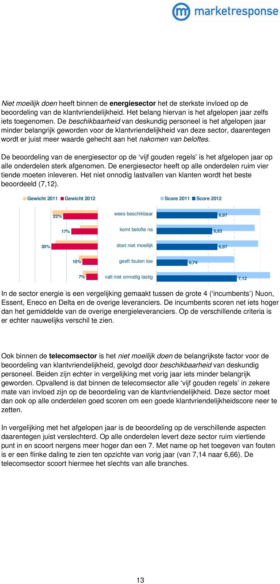 nakomen van beloftes. De beoordeling van de energiesector op de vijf gouden regels is het afgelopen jaar op alle onderdelen sterk afgenomen.