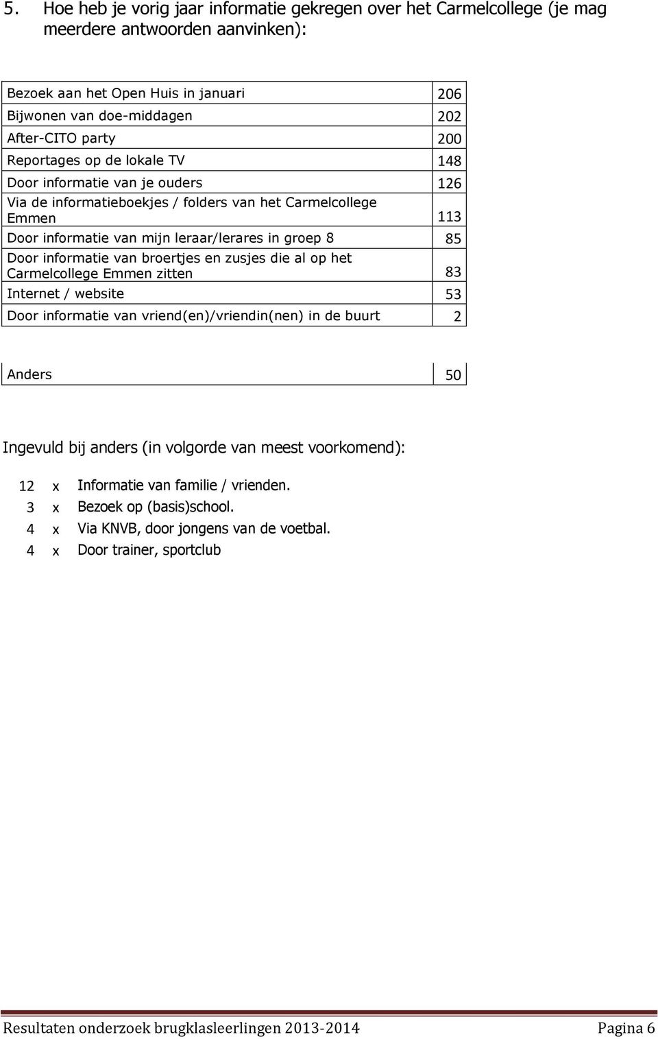 van broertjes en zusjes die al op het Carmelcollege Emmen zitten 83 Internet / website 3 Door informatie van vriend(en)/vriendin(nen) in de buurt 2 Anders Ingevuld bij anders (in volgorde van meest