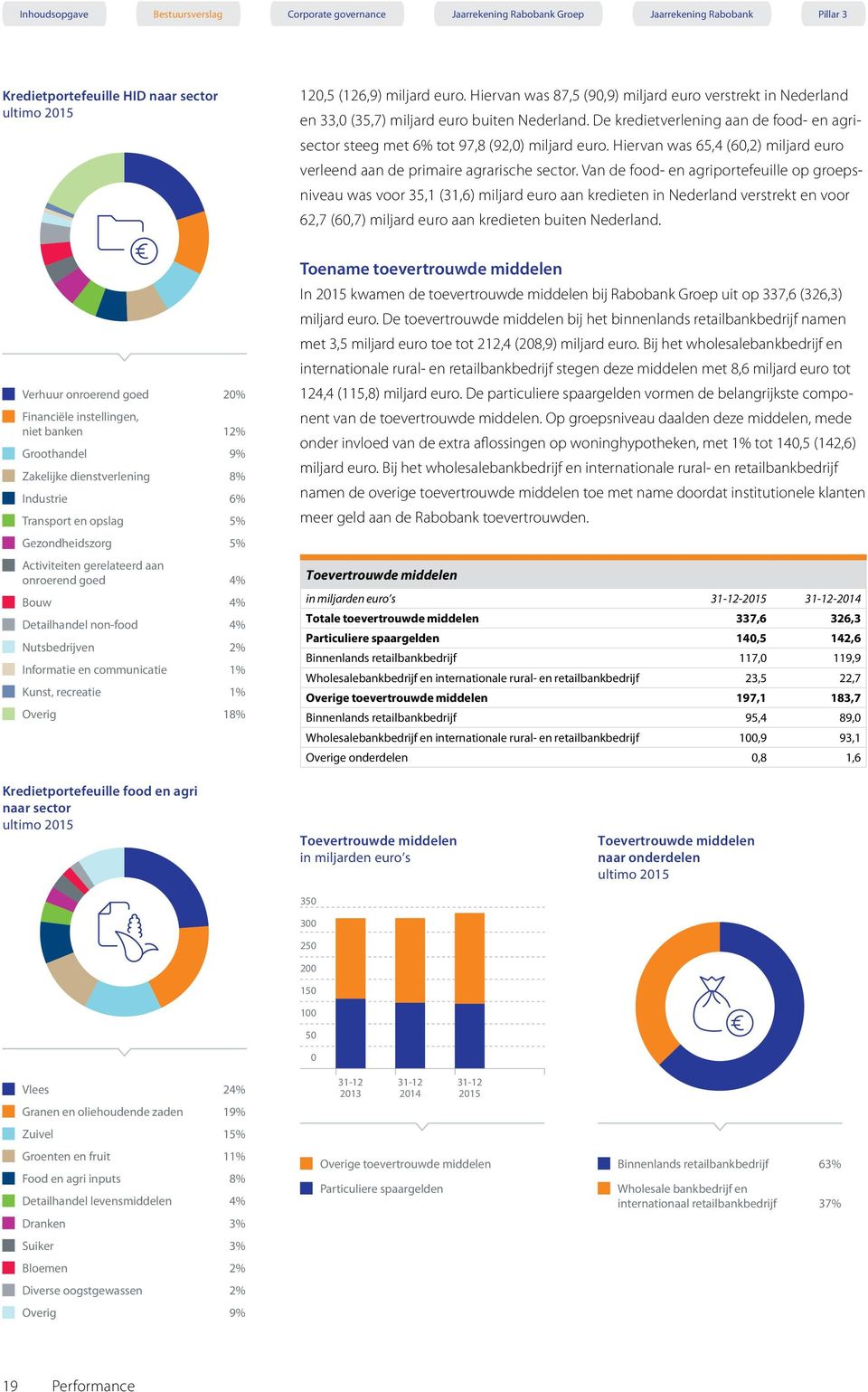 Van de food- en agriportefeuille op groepsniveau was voor 35,1 (31,6) miljard euro aan kredieten in Nederland verstrekt en voor 62,7 (60,7) miljard euro aan kredieten buiten Nederland.