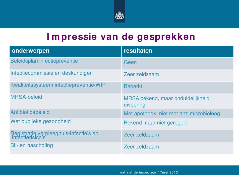 verpleeghuis-infectie s en infectierisico s Bij- en nascholing resultaten Geen Zeer zeldzaam Beperkt MRSA