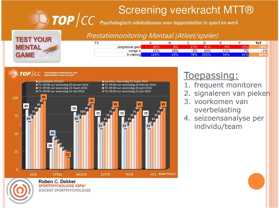 23 maart 2016 T4: 09:00 uur woensdag 20 april 2016 T5: 09:00 uur woensdag 25 mei 2016 T6: 09:00 uur woensdag 22 juni 2016 45 40 35 30 28 25 20 15 90 85 79 80 75 75 70 65 85 85 85 80 80 80 75 75 75