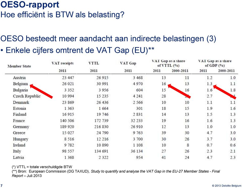 de VAT Gap (EU)** (*) VTTL = totale verschuldigde BTW (**) Bron: European
