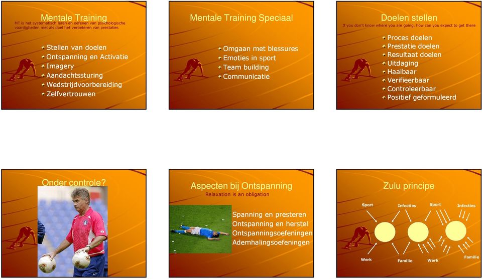 are going, how can you expect to get there Proces doelen Prestatie doelen Resultaat doelen Uitdaging Haalbaar Verifieerbaar Controleerbaar Positief geformuleerd Onder controle?