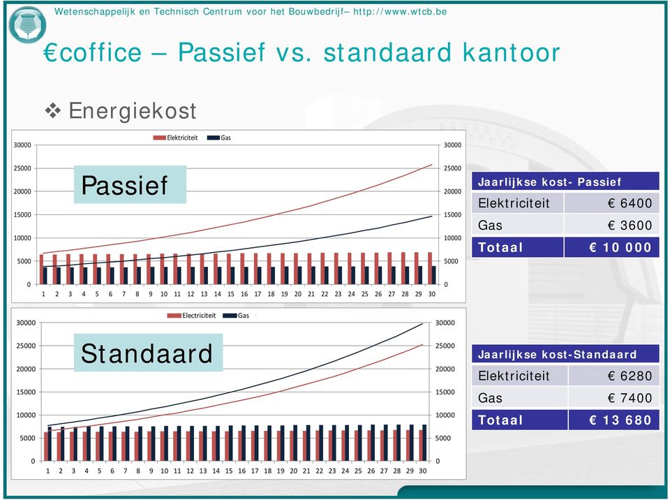 Jaarlijkse kost- Passief Elektriciteit 6400 Gas 3600 Totaal 10 000 0 1 2 3 4 5 6 7 8 9 10 11 12 13 14 15 16 17 18 19 20 21 22 23 24 25 26 27 28