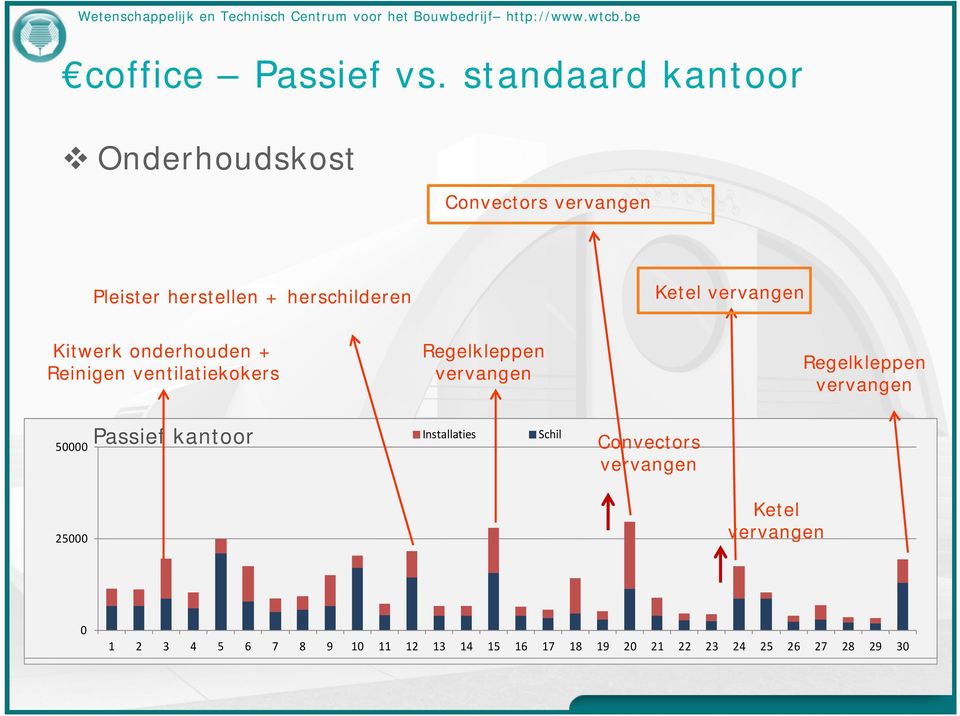 Reinigen ventilatiekokers Regelkleppen vervangen Regelkleppen vervangen 50000 50000 Passief Standaard kantoor kantoor