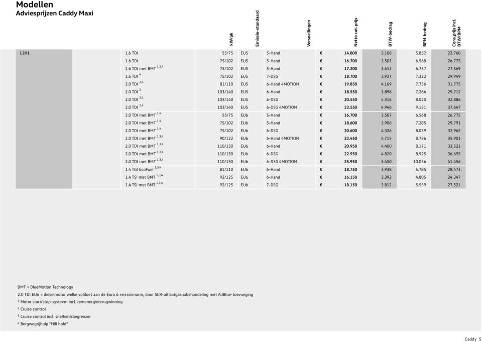 0 TDI 2,4 81/110 EU5 6-Hand 4MOTION 19.8 4.169 7.756 31.775 2.0 TDI 2 103/140 EU5 6-Hand 18.5 3.896 7.266 29.712 2.0 TDI 2,4 103/140 EU5 6-DSG 20.5 4.316 8.020 32.886 2.