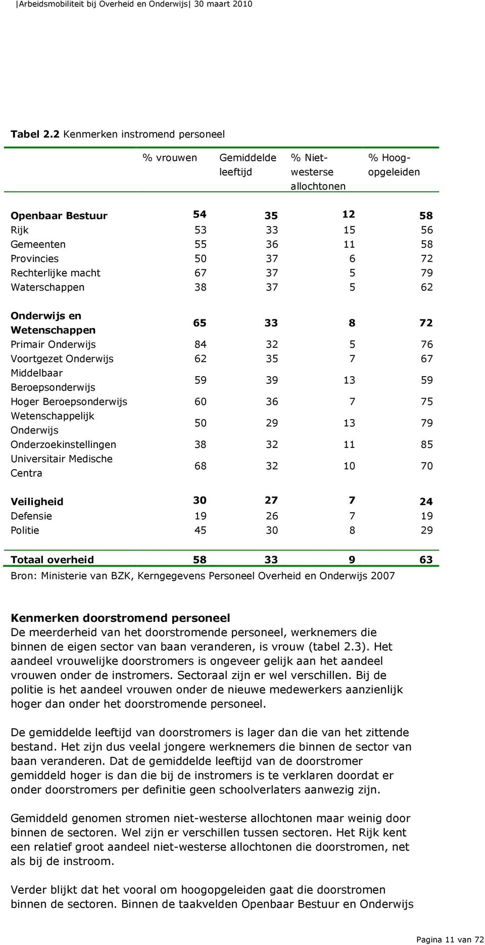 Rechterlijke macht 67 37 5 79 Waterschappen 38 37 5 62 Onderwijs en Wetenschappen 65 33 8 72 Primair Onderwijs 84 32 5 76 Voortgezet Onderwijs 62 35 7 67 Middelbaar Beroepsonderwijs 59 39 13 59 Hoger