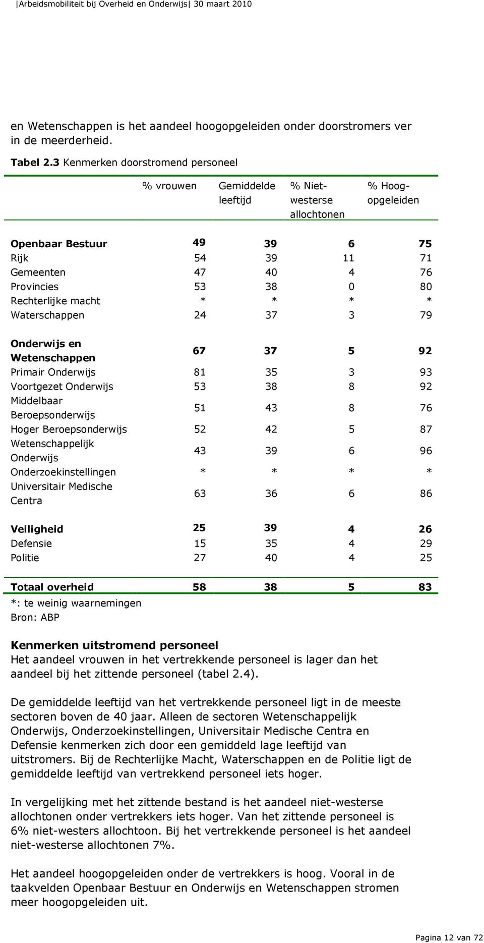 Rechterlijke macht * * * * Waterschappen 24 37 3 79 Onderwijs en Wetenschappen 67 37 5 92 Primair Onderwijs 81 35 3 93 Voortgezet Onderwijs 53 38 8 92 Middelbaar Beroepsonderwijs 51 43 8 76 Hoger