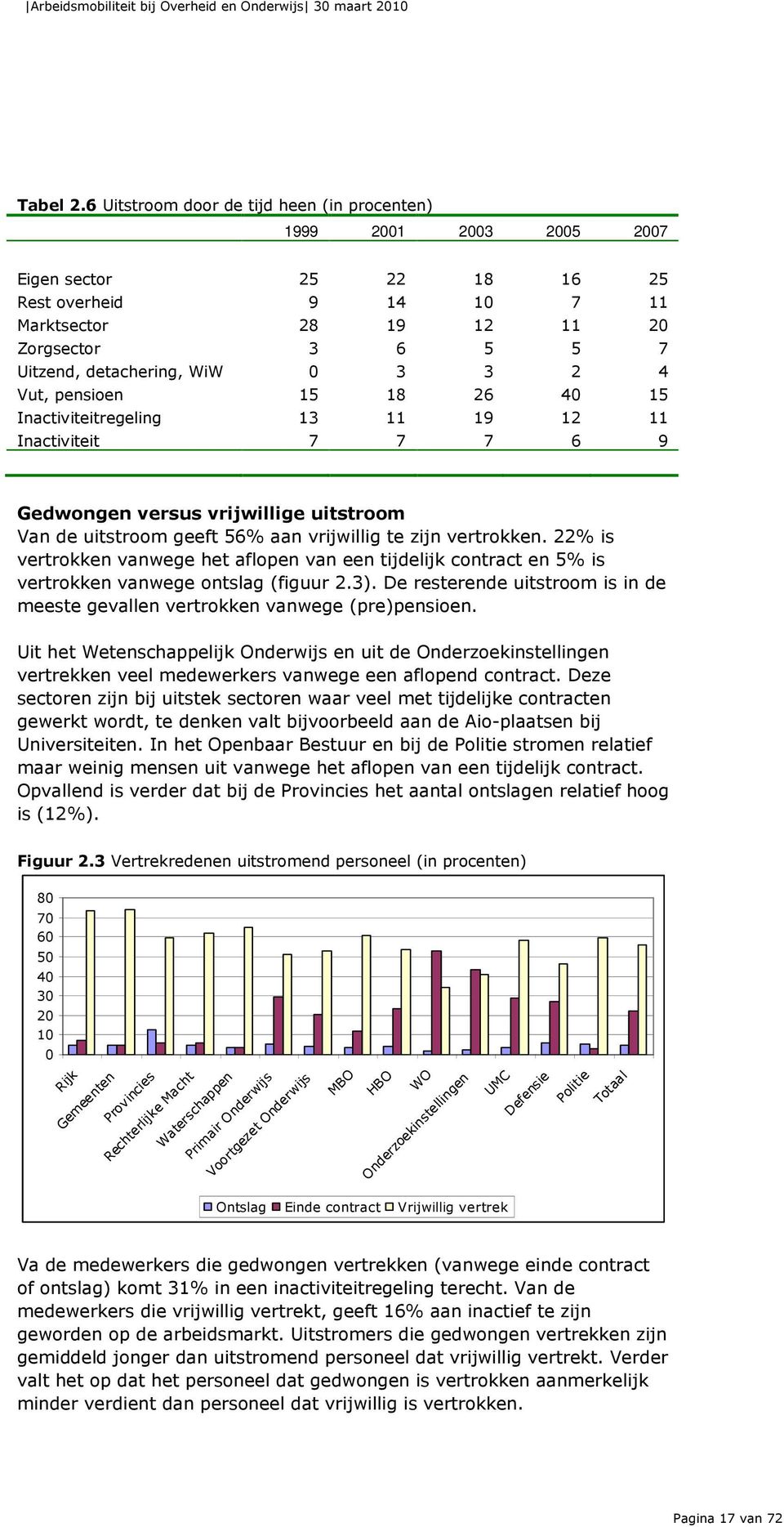 0 3 3 2 4 Vut, pensioen 15 18 26 40 15 Inactiviteitregeling 13 11 19 12 11 Inactiviteit 7 7 7 6 9 Gedwongen versus vrijwillige uitstroom Van de uitstroom geeft 56% aan vrijwillig te zijn vertrokken.