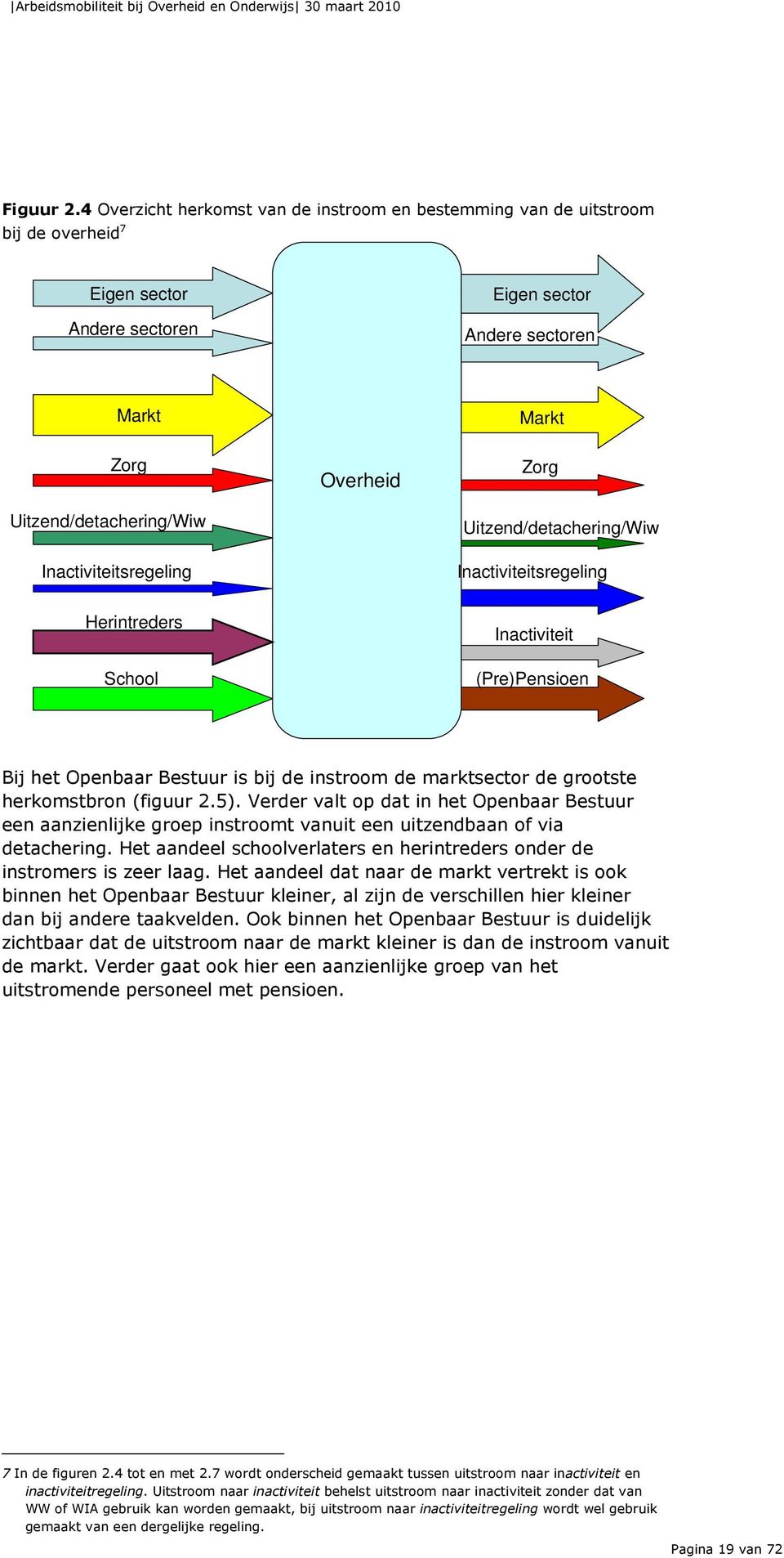 Inactiviteitsregeling Overheid Zorg Uitzend/detachering/Wiw Inactiviteitsregeling Herintreders School Inactiviteit (Pre)Pensioen Bij het Openbaar Bestuur is bij de instroom de marktsector de grootste