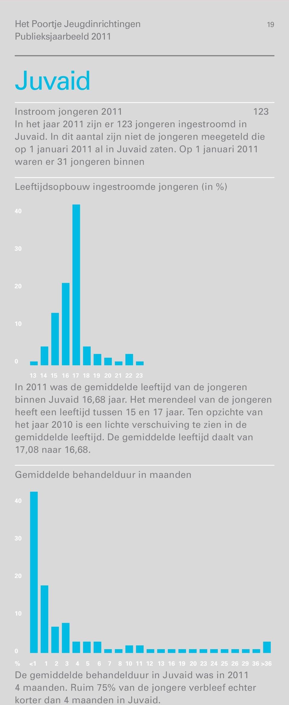 16,68 jaar. Het merendeel van de jongeren heeft een leeftijd tussen 15 en 17 jaar. Ten opzichte van het jaar 2010 is een lichte verschuiving te zien in de gemiddelde leeftijd.