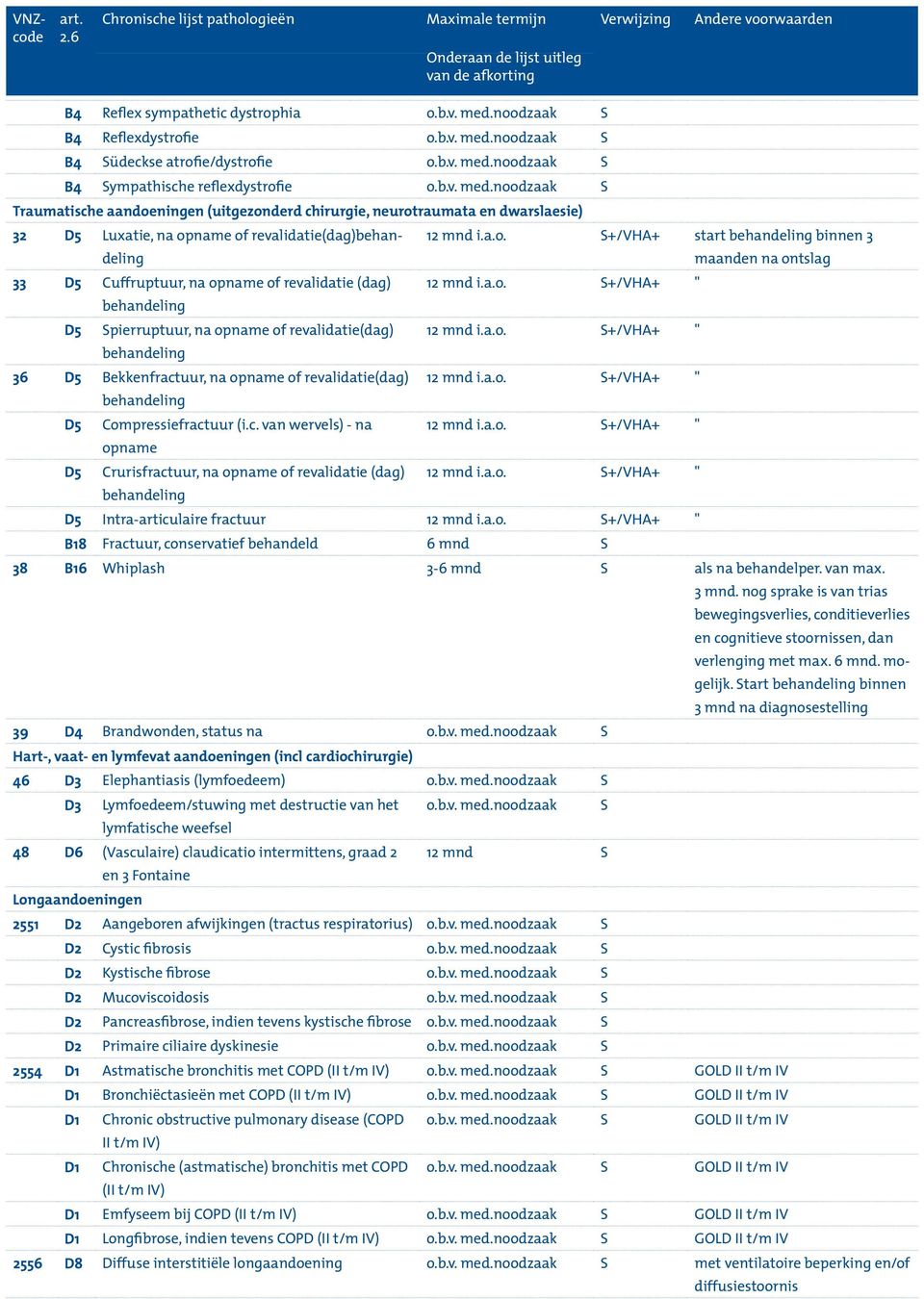 a.o. S+/VHA+ " 36 D5 Bekkenfractuur, na opname of revalidatie(dag) 12 mnd i.a.o. S+/VHA+ " D5 Compressiefractuur (i.c. van wervels) - na 12 mnd i.a.o. S+/VHA+ " opname D5 Crurisfractuur, na opname of revalidatie (dag) 12 mnd i.