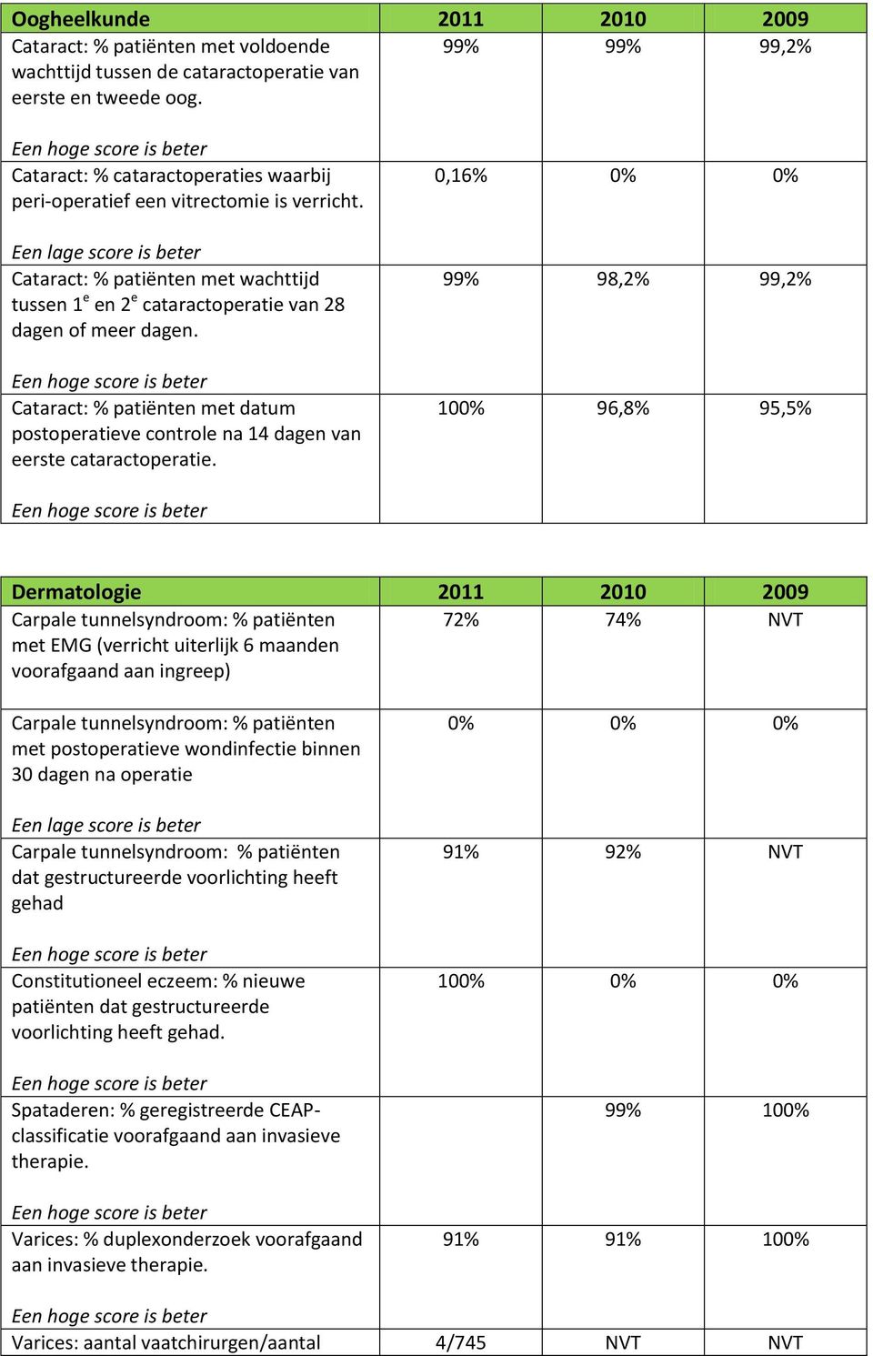 Cataract: % patiënten met datum postoperatieve controle na 14 dagen van eerste cataractoperatie.