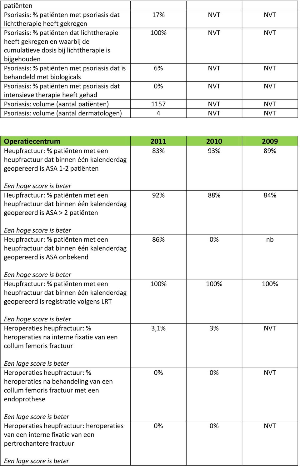 (aantal patiënten) 1157 NVT NVT Psoriasis: volume (aantal dermatologen) 4 NVT NVT Operatiecentrum 2011 2010 2009 Heupfractuur: % patiënten met een heupfractuur dat binnen één kalenderdag geopereerd