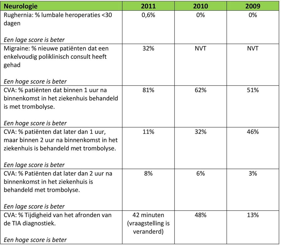 CVA: % patiënten dat later dan 1 uur, maar binnen 2 uur na binnenkomst in het ziekenhuis is behandeld met trombolyse.