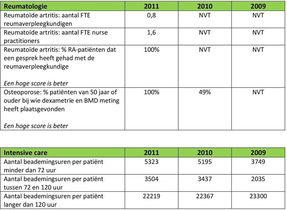 ouder bij wie dexametrie en BMD meting heeft plaatsgevonden 100% 49% NVT Intensive care 2011 2010 2009 Aantal beademingsuren per patiënt 5323 5195