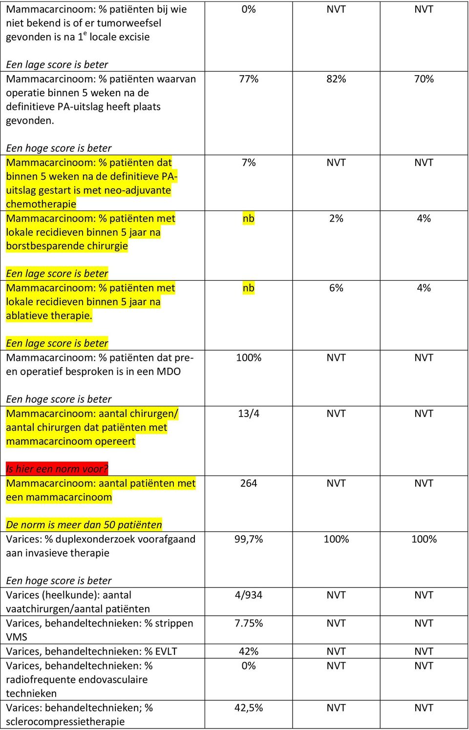 Mammacarcinoom: % patiënten dat binnen 5 weken na de definitieve PAuitslag gestart is met neo-adjuvante chemotherapie Mammacarcinoom: % patiënten met lokale recidieven binnen 5 jaar na