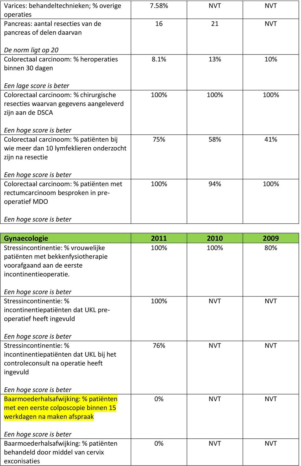 carcinoom: % patiënten met rectumcarcinoom besproken in preoperatief MDO 7.58% NVT NVT 16 21 NVT 8.