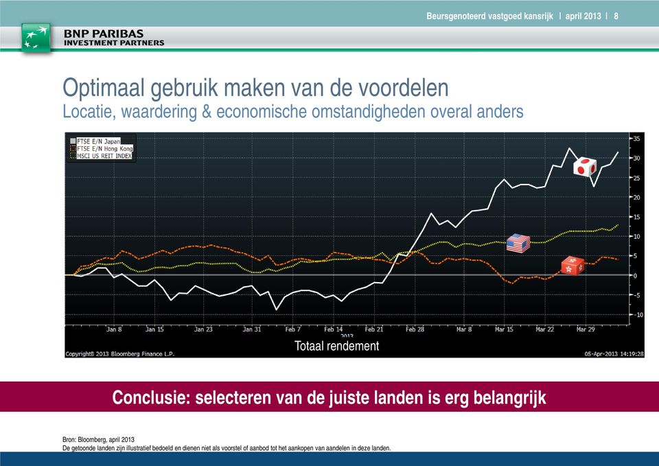 van de juiste landen is erg belangrijk Bron: Bloomberg, april 2013 De getoonde landen zijn