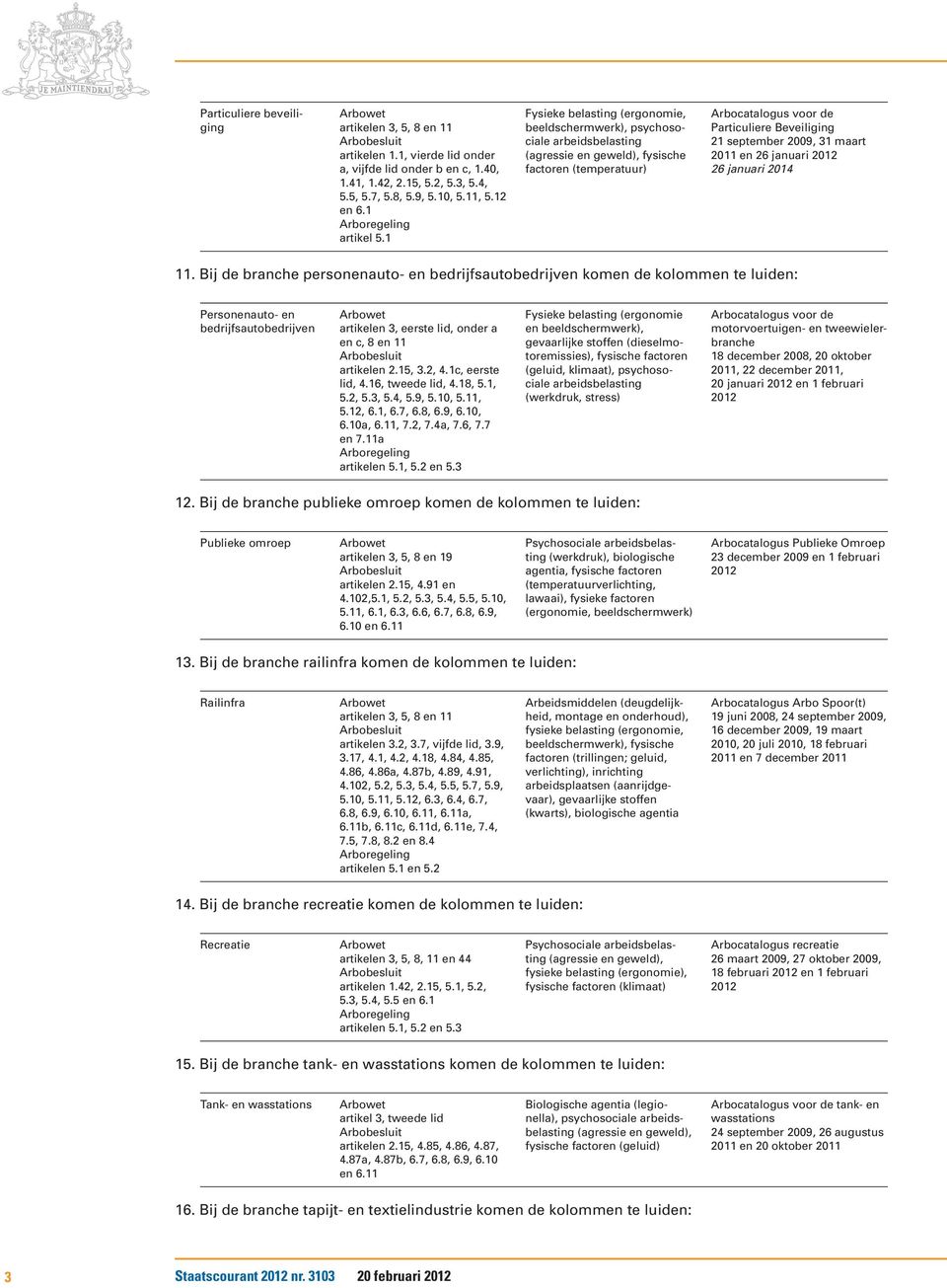 Bij de branche personenauto- en bedrijfsautobedrijven komen de kolommen te luiden: Personenauto- en bedrijfsautobedrijven artikelen 3, eerste lid, onder a enc,8en11 artikelen 2.15, 3.2, 4.