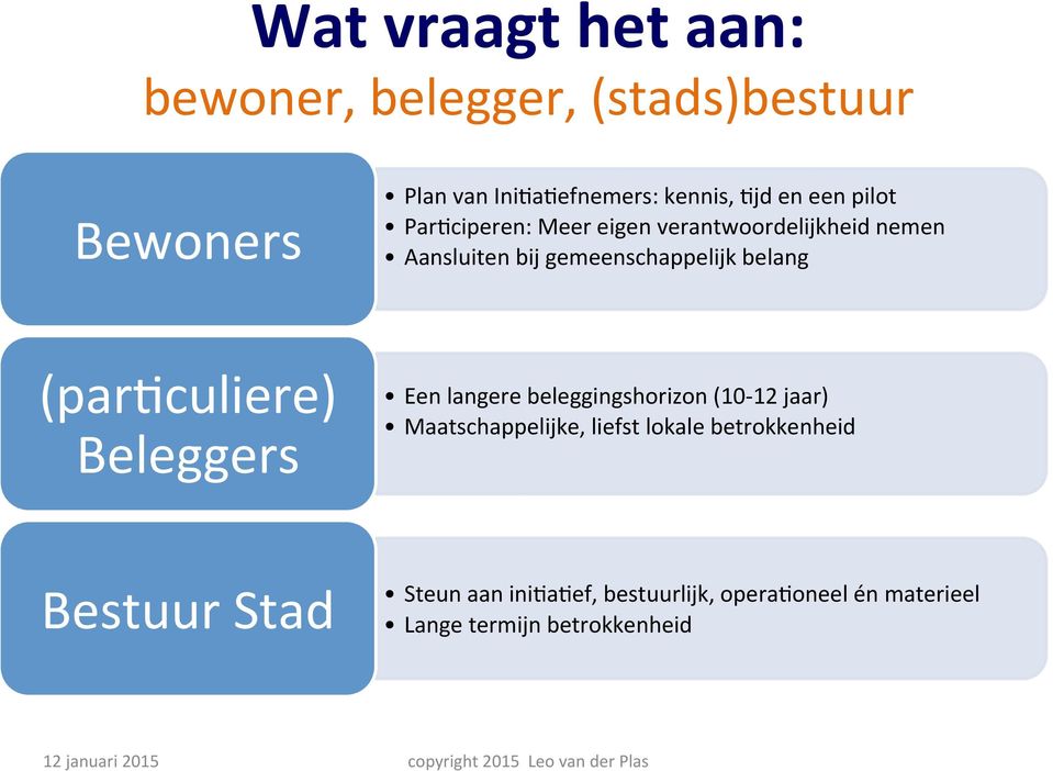 (paryculiere) Beleggers Een langere beleggingshorizon (10-12 jaar) Maatschappelijke, liefst lokale