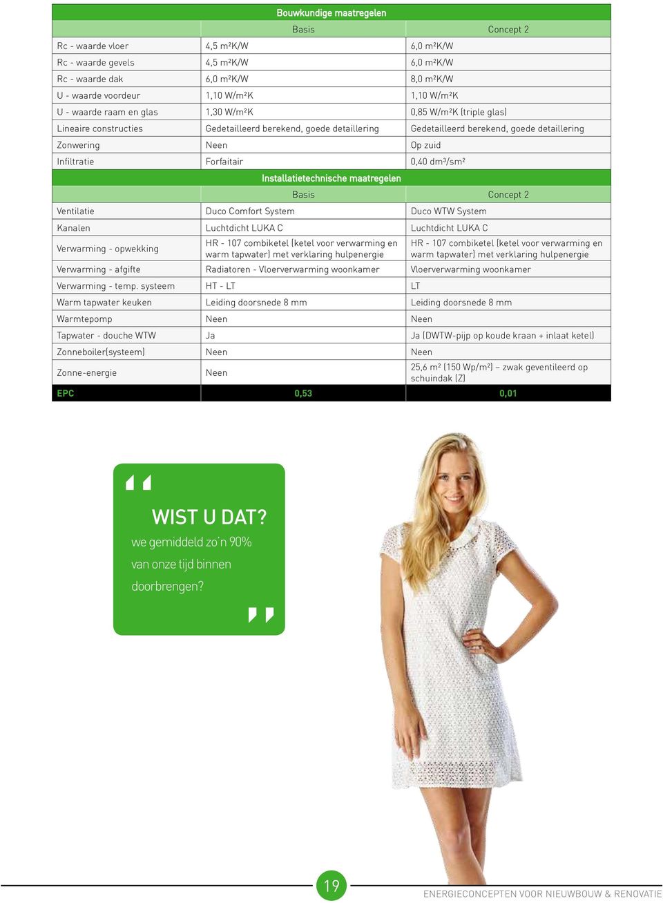 Forfaitair 0,40 dm3/sm2 Installatietechnische maatregelen Basis Concept 2 Ventilatie Duco Comfort System Duco WTW System Kanalen Luchtdicht LUKA C Luchtdicht LUKA C Verwarming - opwekking HR - 107