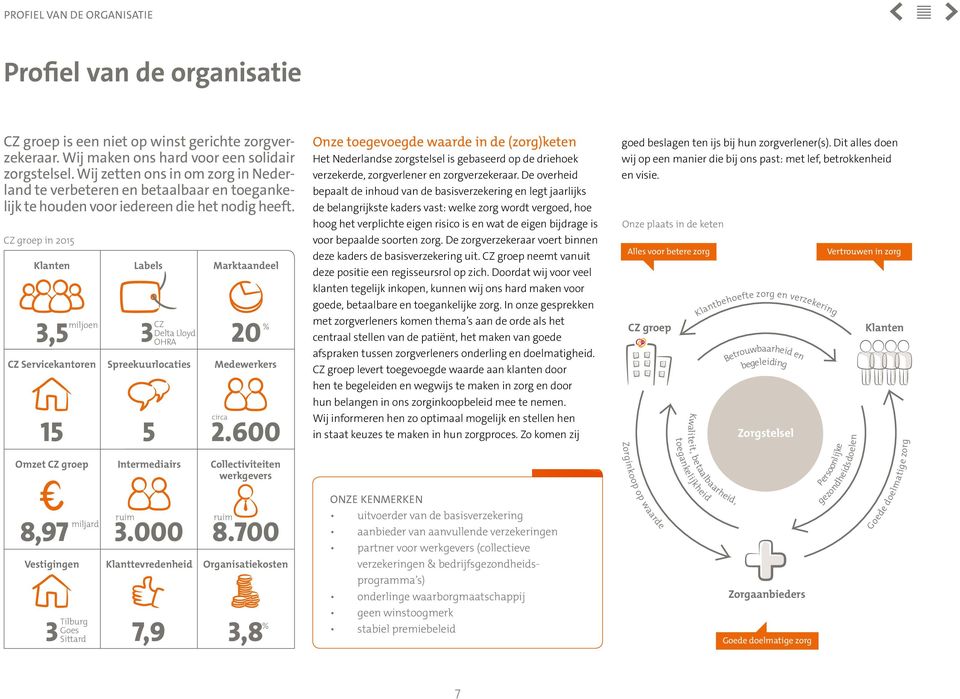 CZ groep in 2015 Klanten 3,5 miljoen CZ Servicekantoren 15 Omzet CZ groep 8,97 Vestigingen miljard Labels CZ Delta Lloyd 3 OHRA Spreekuurlocaties 5 Intermediairs ruim 3.