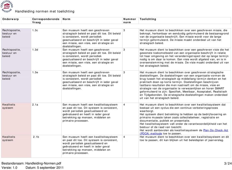 3d Een museum heeft een geschreven strategisch beleid en past dit toe. Dit beleid is consistent, wordt periodiek een missie, een visie, een strategie en doelstellingen. 1.