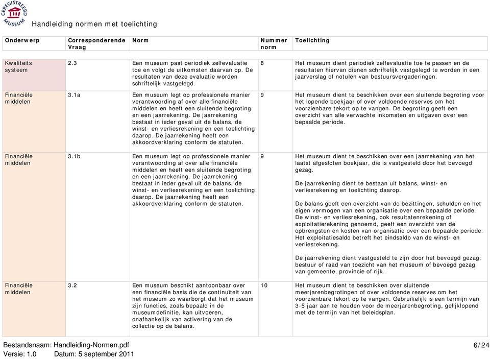 1a Een museum legt op professionele manier verantwoording af over alle financiële middelen en heeft een sluitende begroting en een jaarrekening.