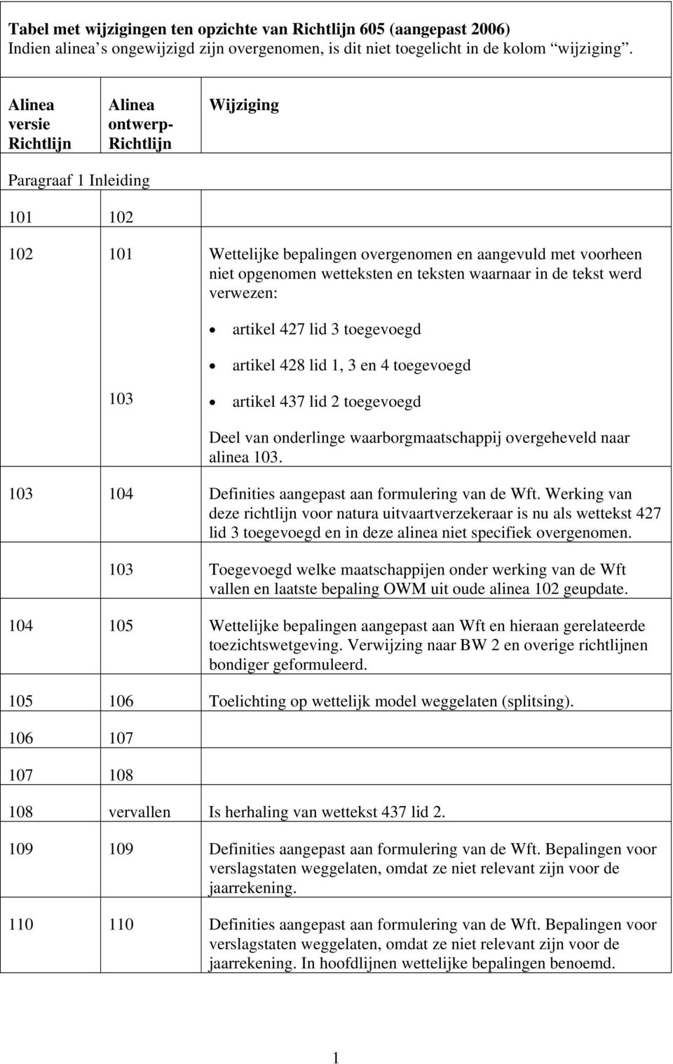 waarnaar in de tekst werd verwezen: artikel 427 lid 3 toegevoegd artikel 428 lid 1, 3 en 4 toegevoegd 103 artikel 437 lid 2 toegevoegd Deel van onderlinge waarborgmaatschappij overgeheveld naar