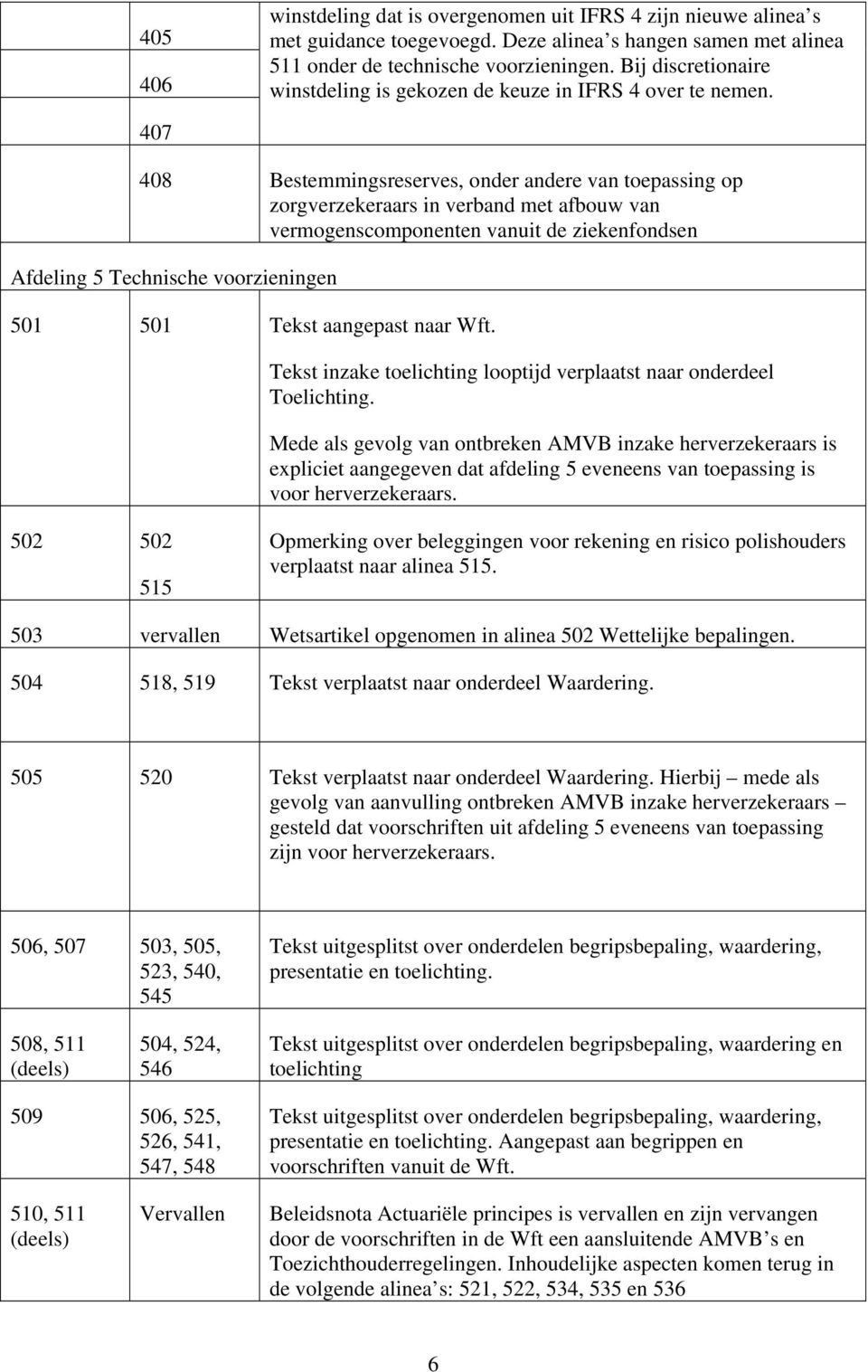 407 408 Bestemmingsreserves, onder andere van toepassing op zorgverzekeraars in verband met afbouw van vermogenscomponenten vanuit de ziekenfondsen Afdeling 5 Technische voorzieningen 501 501 Tekst