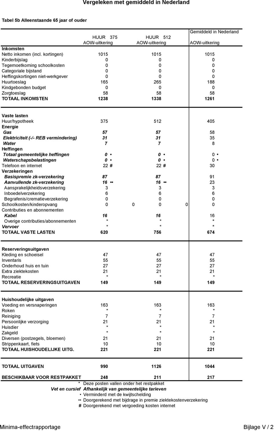 Inboedelverzekering 6 6 6 Begrafenis/crematieverzekering 0 0 0 TOTAAL VASTE LASTEN 620 756 674 Kleding en schoeisel 47 47 47 Inventaris 55 55 55 Extra ziektekosten 21 21 21 TOTAAL