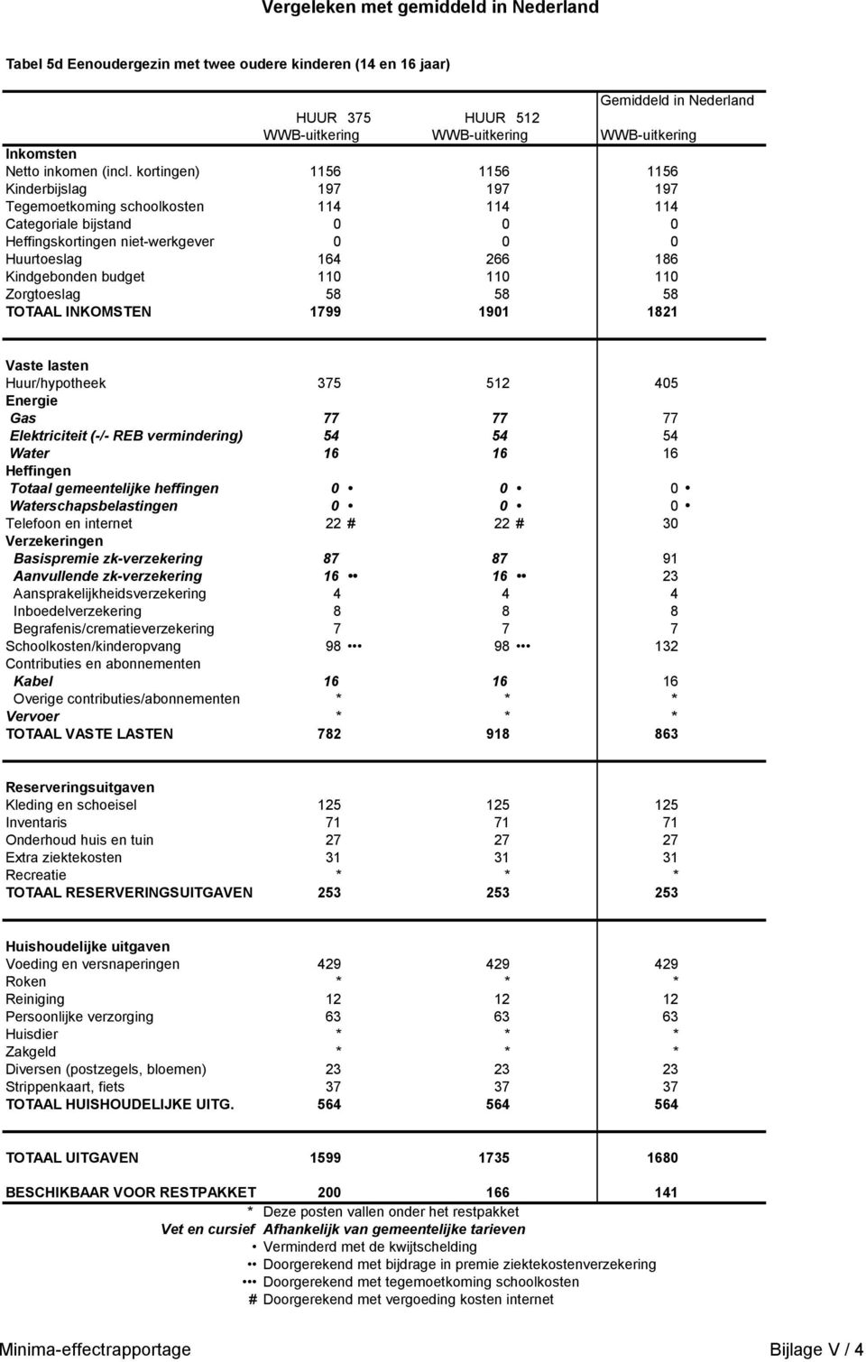 Elektriciteit (-/- REB vermindering) 54 54 54 Water 16 16 16 Begrafenis/crematieverzekering 7 7 7 Schoolkosten/kinderopvang 98 98 132 TOTAAL VASTE LASTEN 782 918 863 Kleding en schoeisel 125 125 125