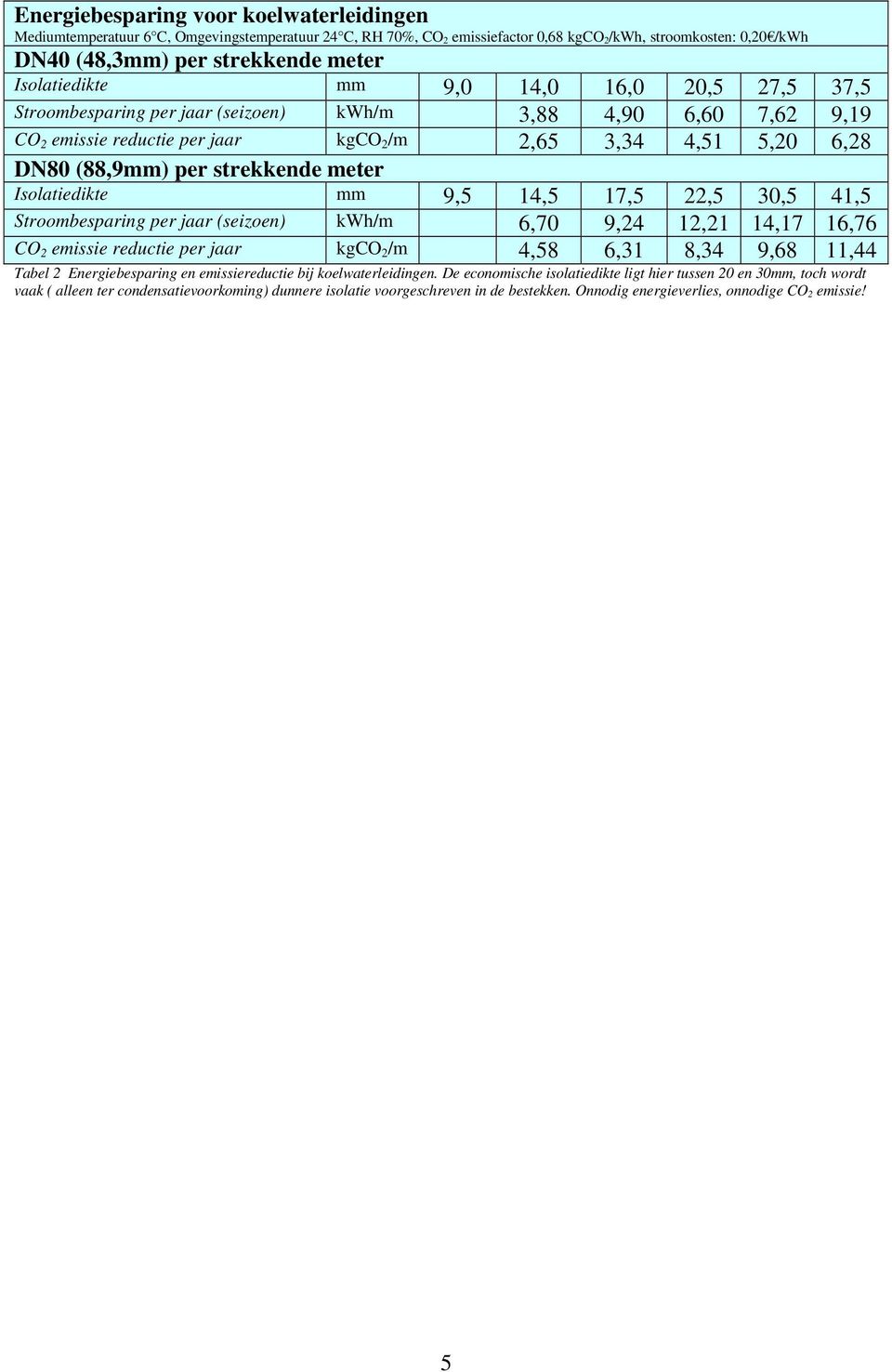 strekkende meter Isolatiedikte mm 9,5 14,5 17,5 22,5 30,5 41,5 Stroombesparing per jaar (seizoen) kwh/m 6,70 9,24 12,21 14,17 16,76 CO 2 emissie reductie per jaar kgco 2 /m 4,58 6,31 8,34 9,68 11,44