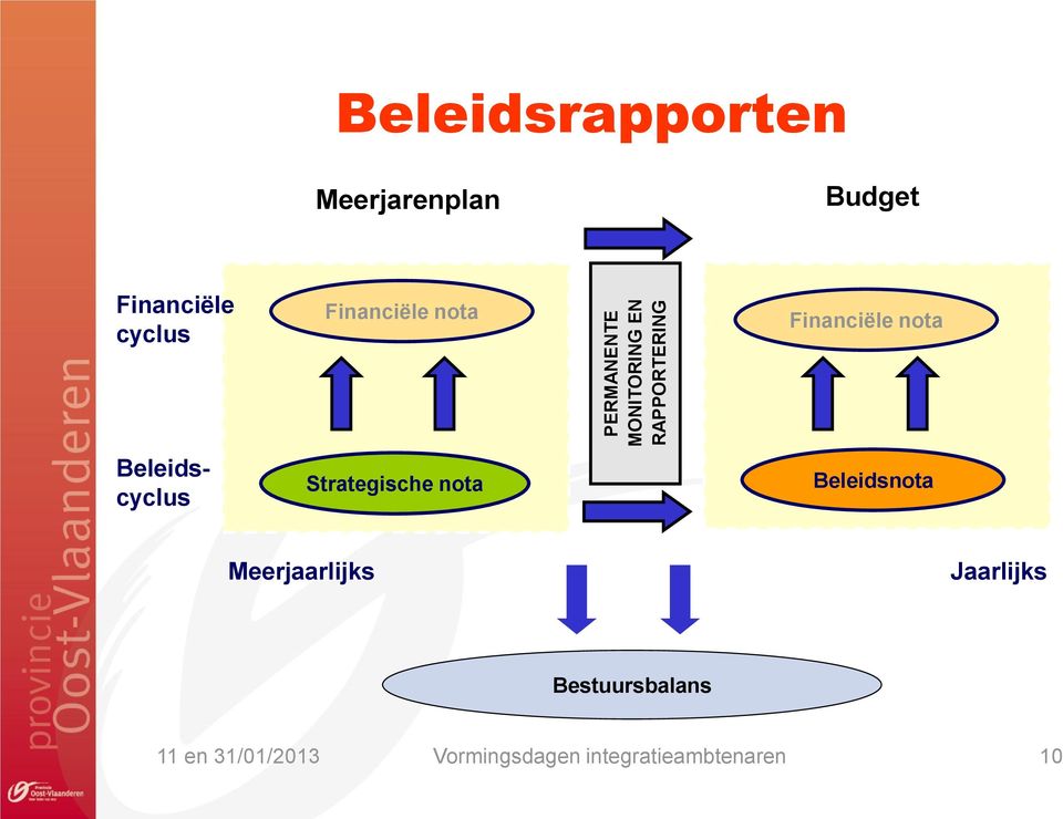 cyclus Financiële nota Financiële nota Beleidscyclus