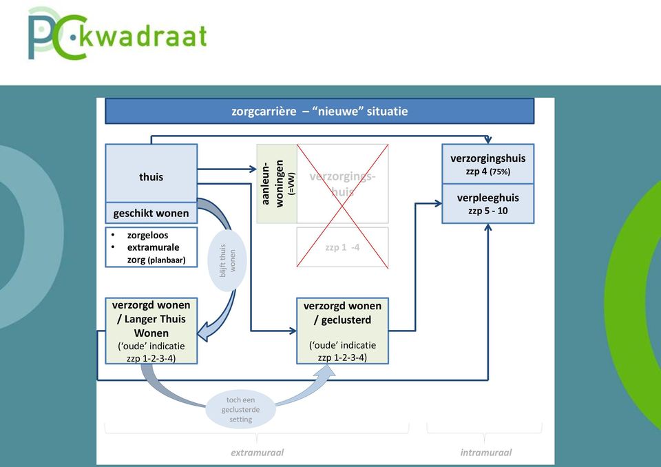 (planbaar) zzp 1-4 verzorgd wonen / Langer Thuis Wonen ( oude indicatie zzp 1-2-3-4) verzorgd