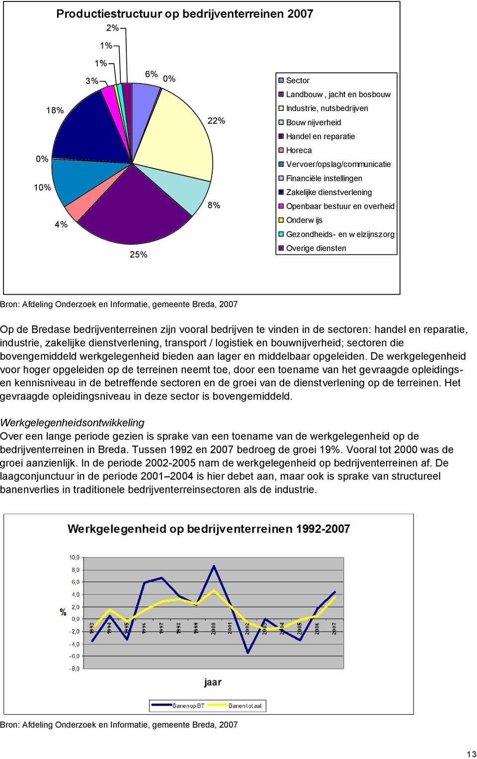 Informatie, gemeente Breda, 2007 Op de Bredase bedrijventerreinen zijn vooral bedrijven te vinden in de sectoren: handel en reparatie, industrie, zakelijke dienstverlening, transport / logistiek en