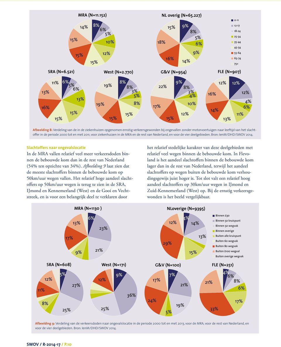 slachtoffer in de periode 2000 tot en met 2011, voor ziekenhuizen in de MRA en de rest van Nederland, en voor de vier deelgebieden. Bron: IenM/DHD/SWOV 2014.