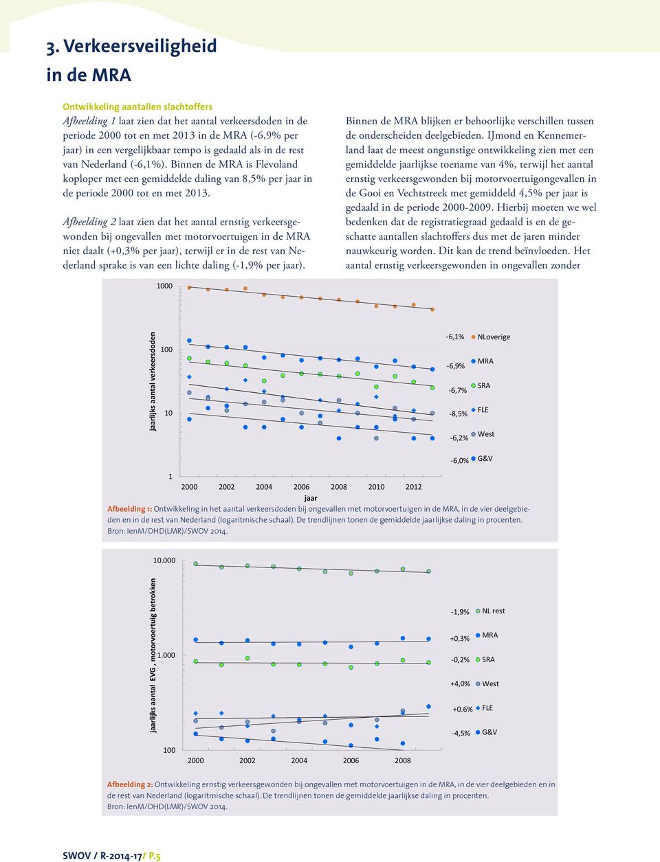 Afbeelding 2 laat zien dat het aantal ernstig verkeersgewonden bij ongevallen met motorvoertuigen in de MRA niet daalt (+0,3% per jaar), terwijl er in de rest van Nederland sprake is van een lichte