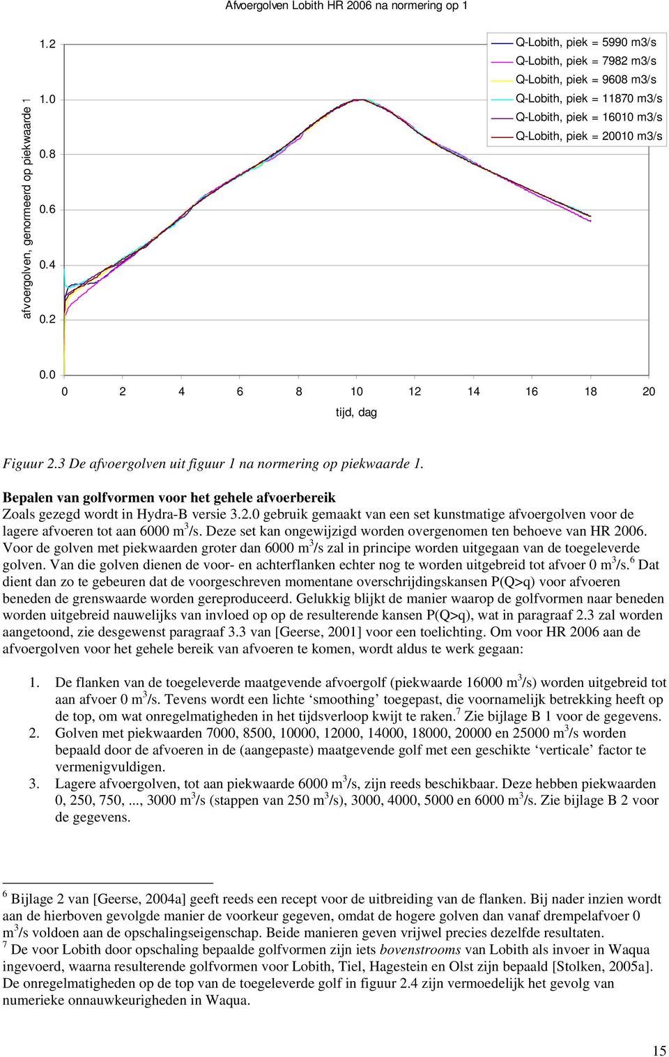 0 0 2 4 6 8 10 12 14 16 18 20 tijd, dag Figuur 2.3 De afvoergolven uit figuur 1 na normering op piekwaarde 1.
